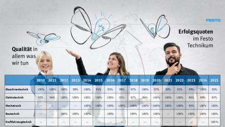 Erfolgsquoten Festo Technikum 2025