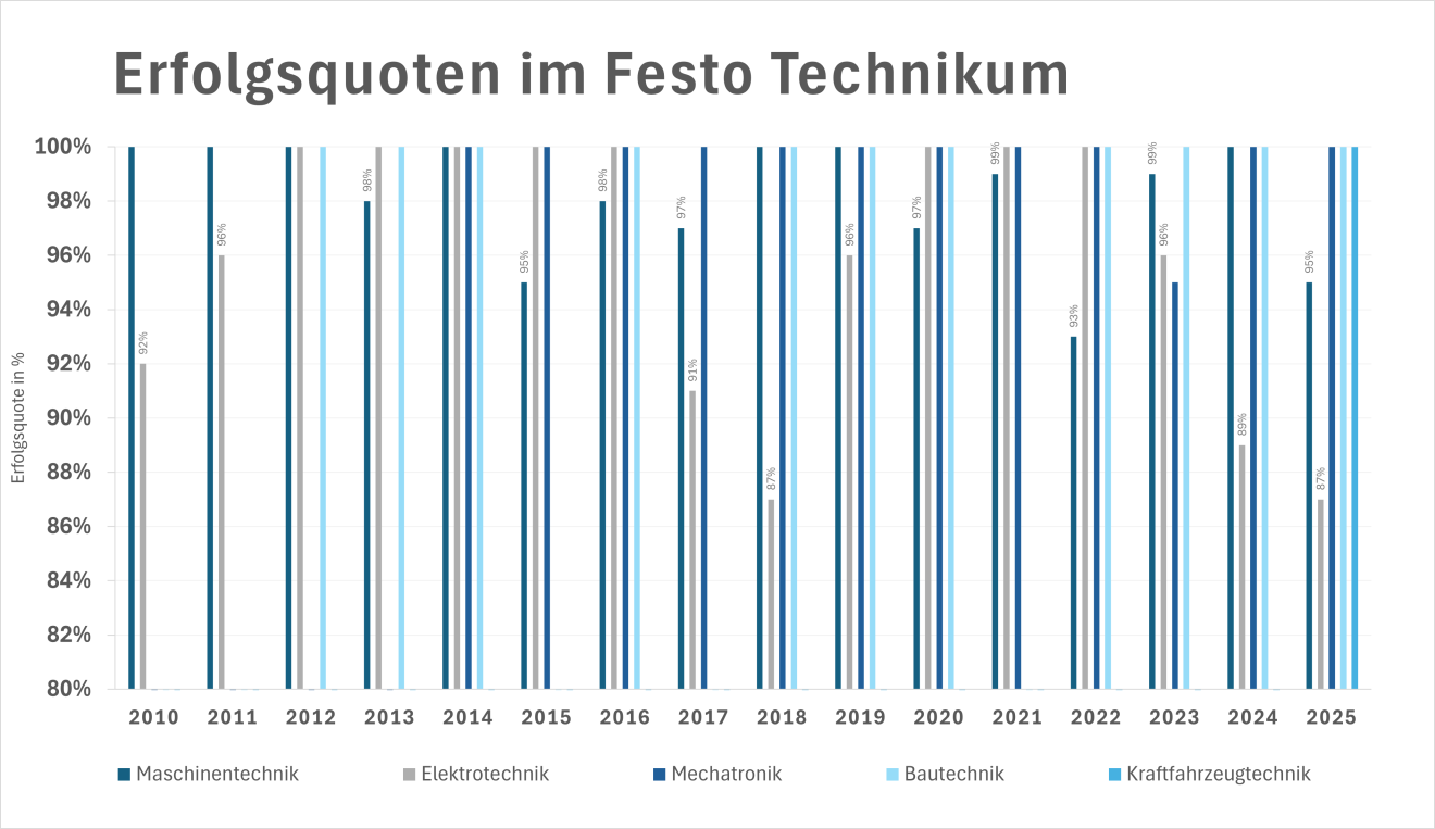 Grafische Darstellung der Erfolgsquoten im Festo Technikum